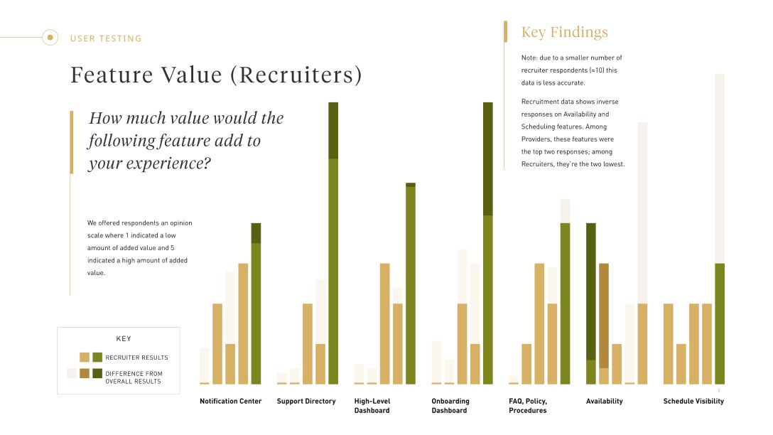 A slide from a presentation shows a complex bar graph reflecting findings from user research.